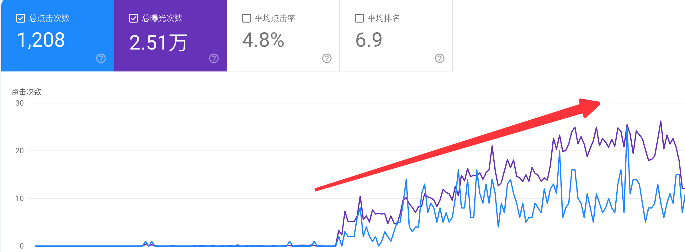 GSC data screenshot for an AI-generated article